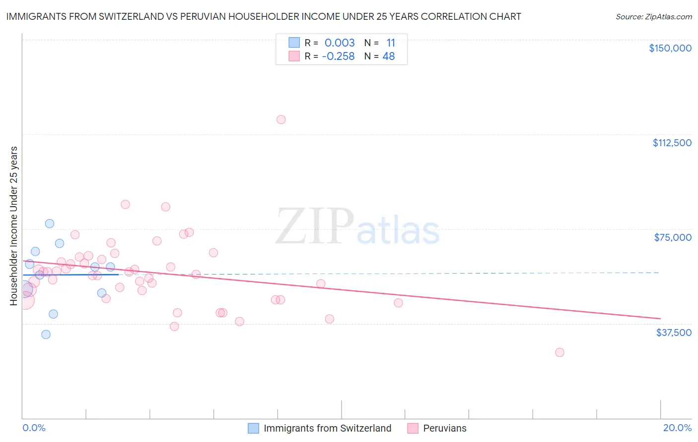 Immigrants from Switzerland vs Peruvian Householder Income Under 25 years