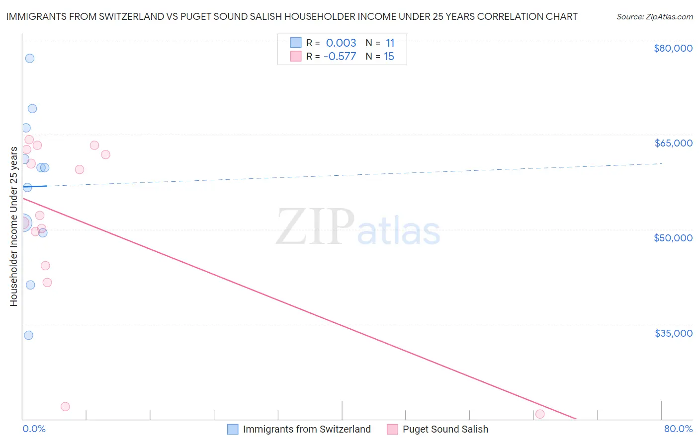 Immigrants from Switzerland vs Puget Sound Salish Householder Income Under 25 years