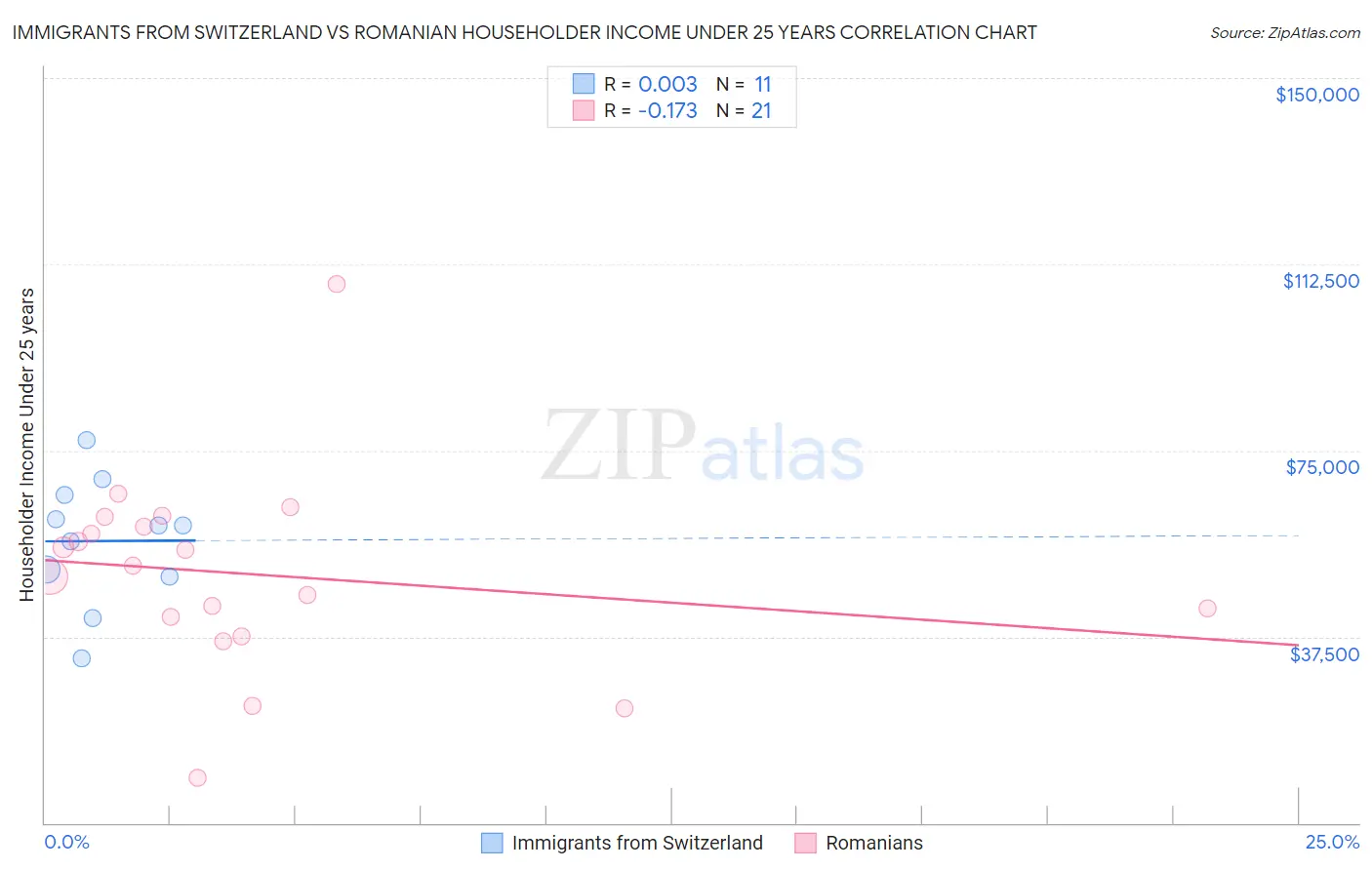 Immigrants from Switzerland vs Romanian Householder Income Under 25 years