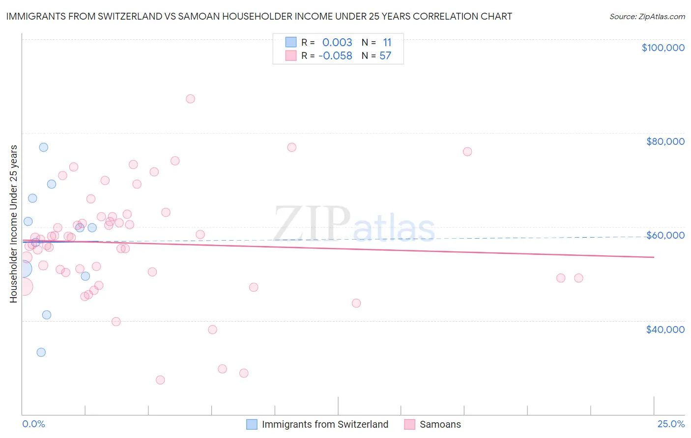 Immigrants from Switzerland vs Samoan Householder Income Under 25 years