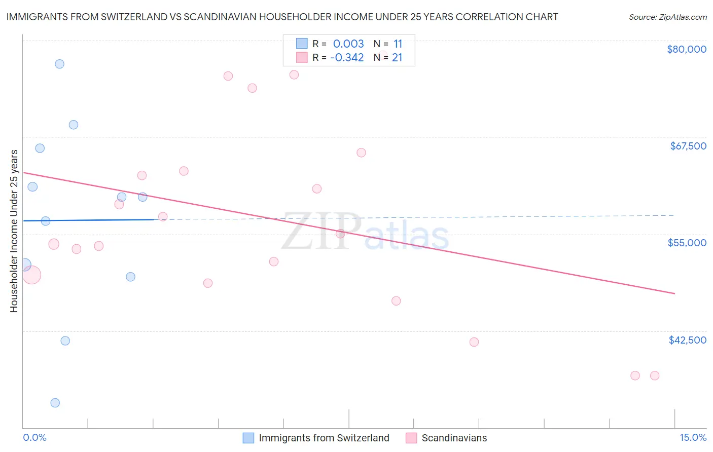 Immigrants from Switzerland vs Scandinavian Householder Income Under 25 years
