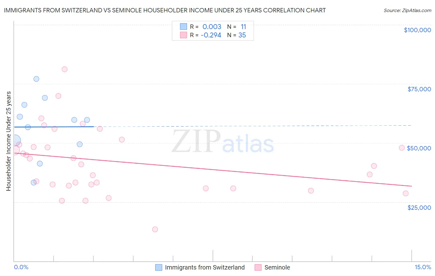 Immigrants from Switzerland vs Seminole Householder Income Under 25 years
