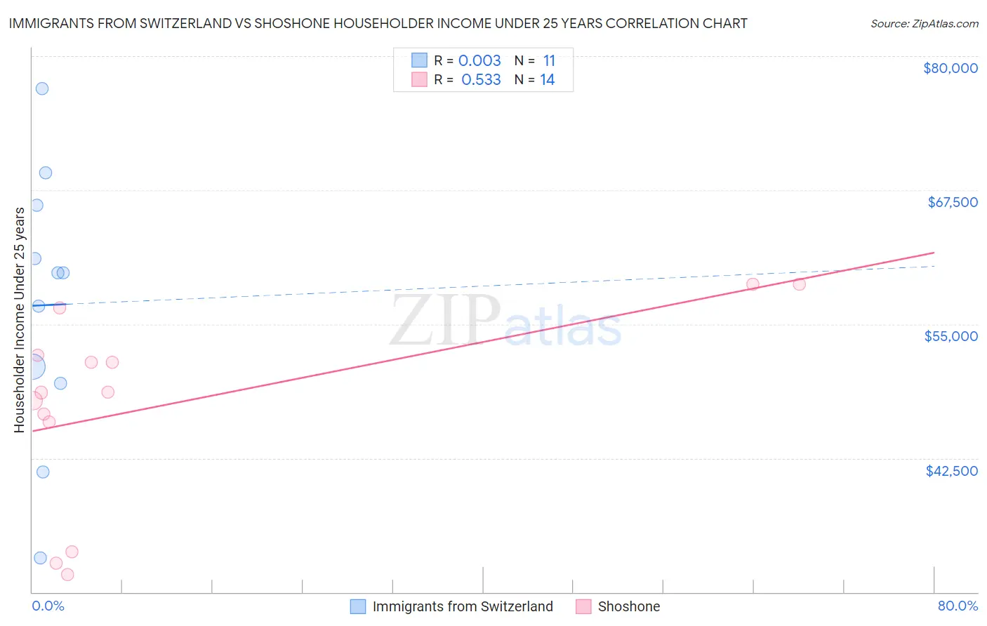 Immigrants from Switzerland vs Shoshone Householder Income Under 25 years