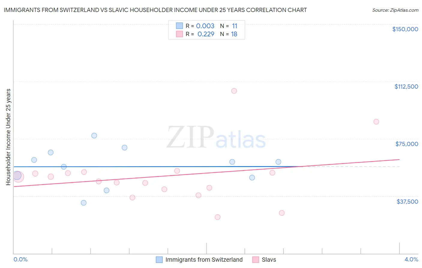 Immigrants from Switzerland vs Slavic Householder Income Under 25 years