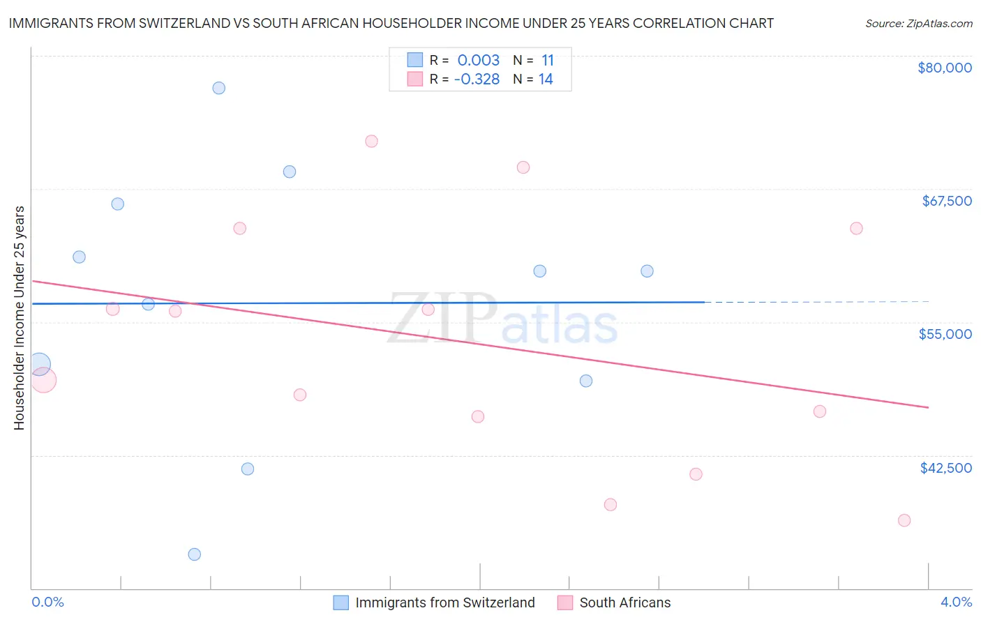 Immigrants from Switzerland vs South African Householder Income Under 25 years