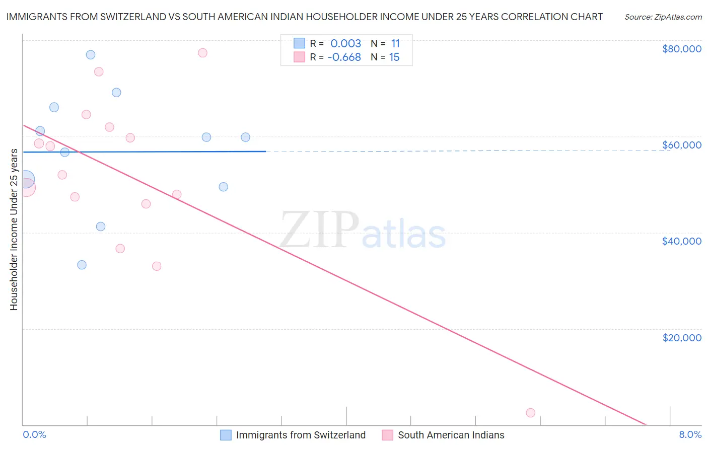 Immigrants from Switzerland vs South American Indian Householder Income Under 25 years