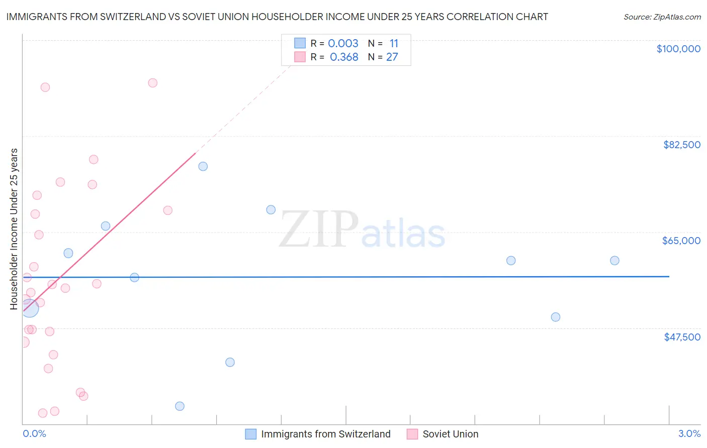 Immigrants from Switzerland vs Soviet Union Householder Income Under 25 years