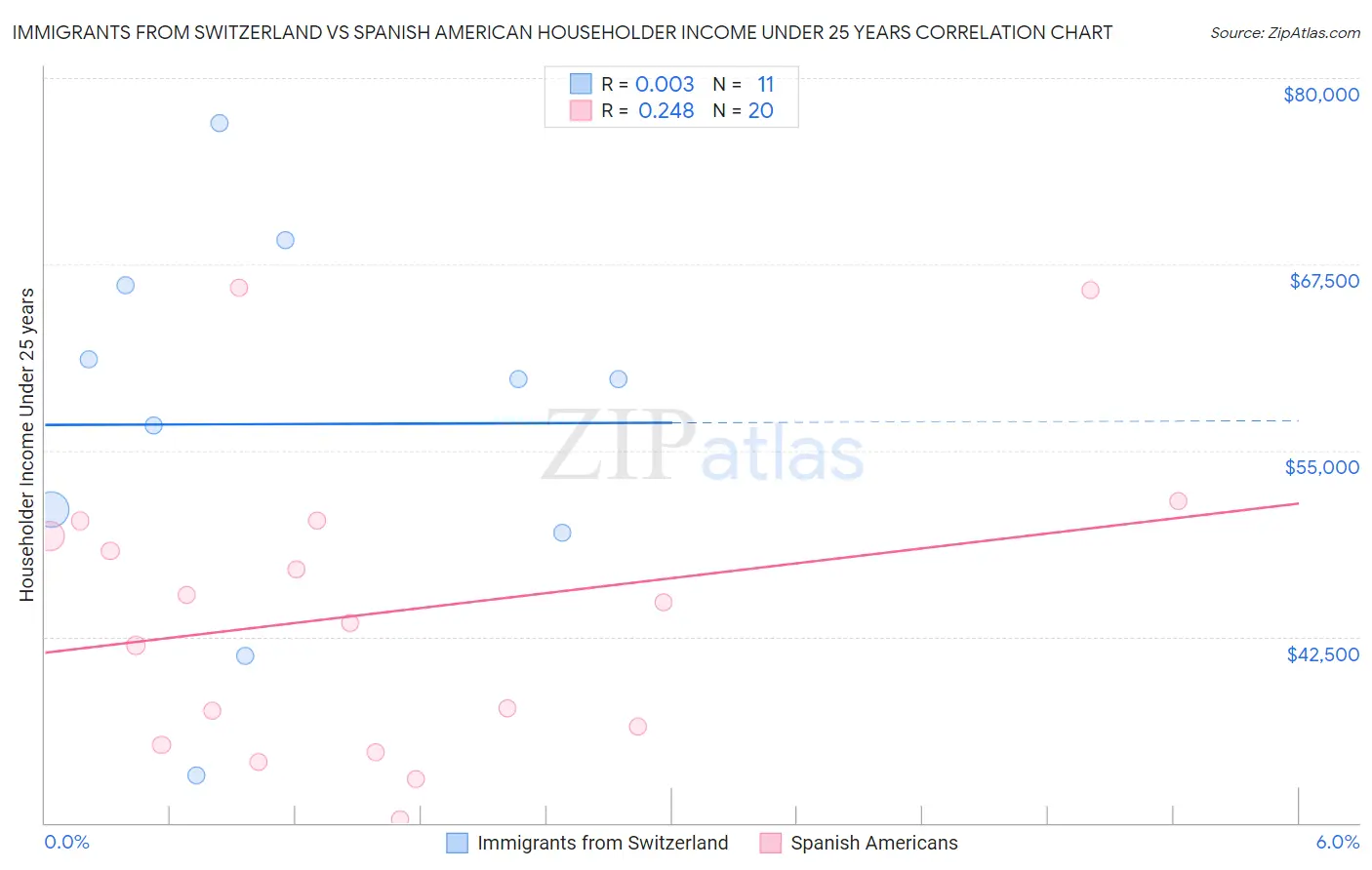 Immigrants from Switzerland vs Spanish American Householder Income Under 25 years