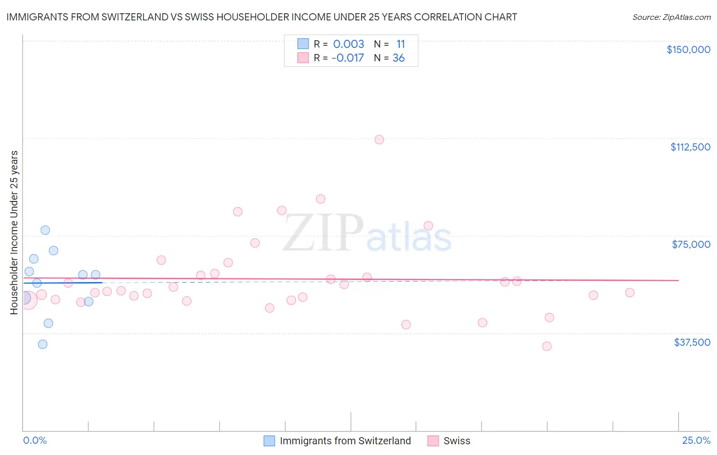 Immigrants from Switzerland vs Swiss Householder Income Under 25 years