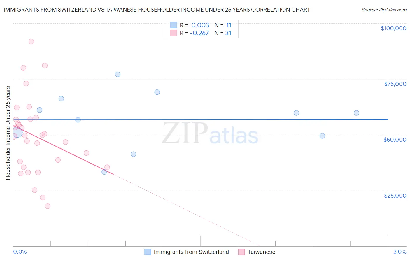 Immigrants from Switzerland vs Taiwanese Householder Income Under 25 years