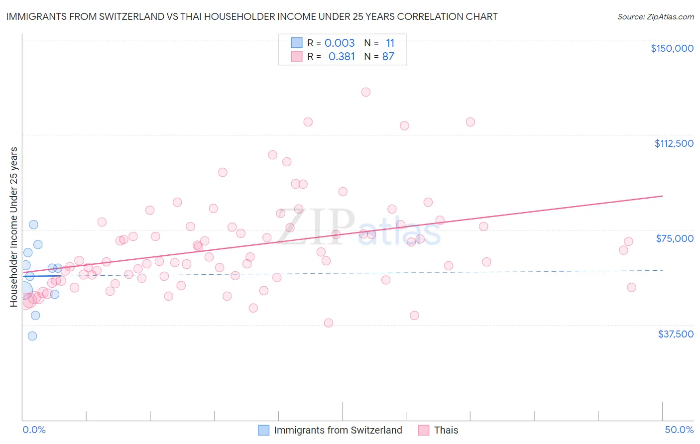 Immigrants from Switzerland vs Thai Householder Income Under 25 years