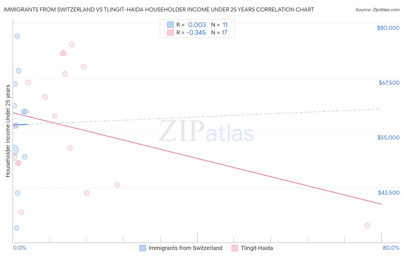 Immigrants from Switzerland vs Tlingit-Haida Householder Income Under 25 years