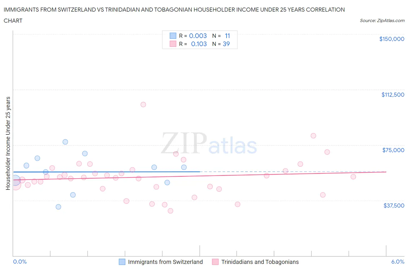 Immigrants from Switzerland vs Trinidadian and Tobagonian Householder Income Under 25 years
