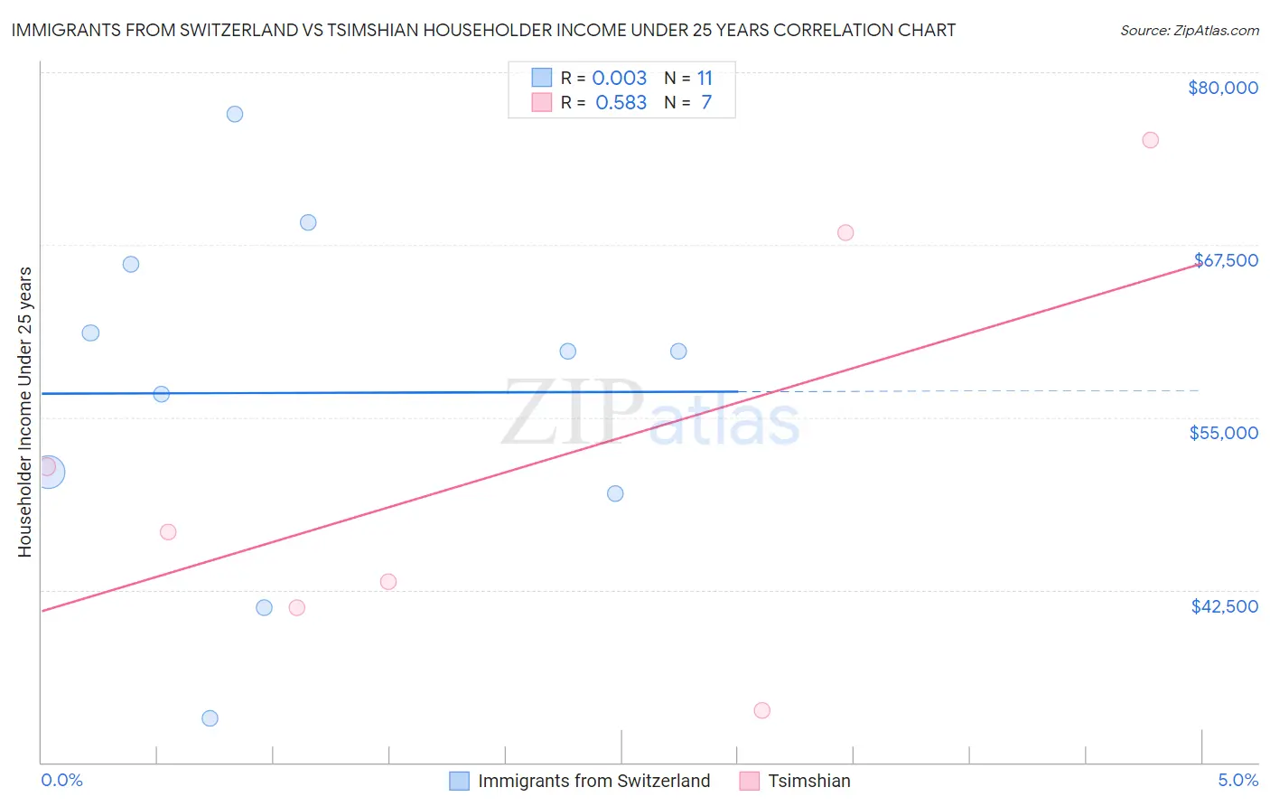 Immigrants from Switzerland vs Tsimshian Householder Income Under 25 years