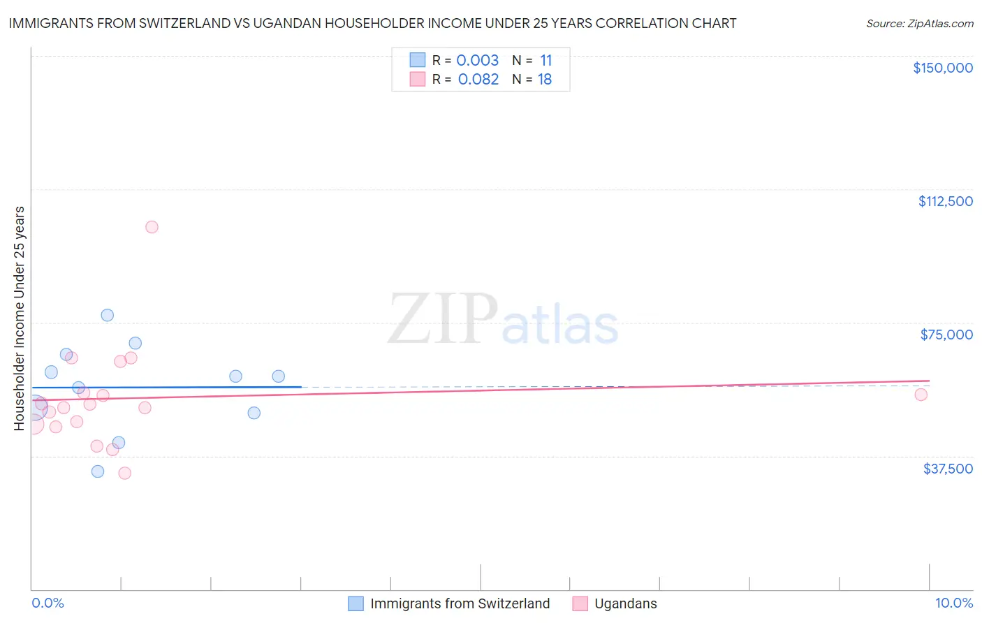 Immigrants from Switzerland vs Ugandan Householder Income Under 25 years