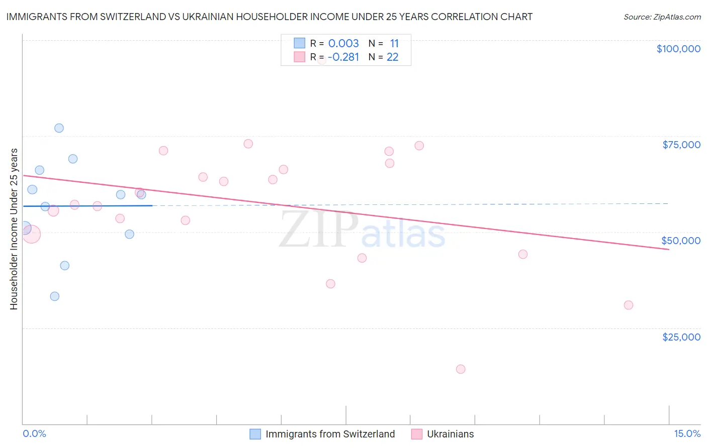 Immigrants from Switzerland vs Ukrainian Householder Income Under 25 years