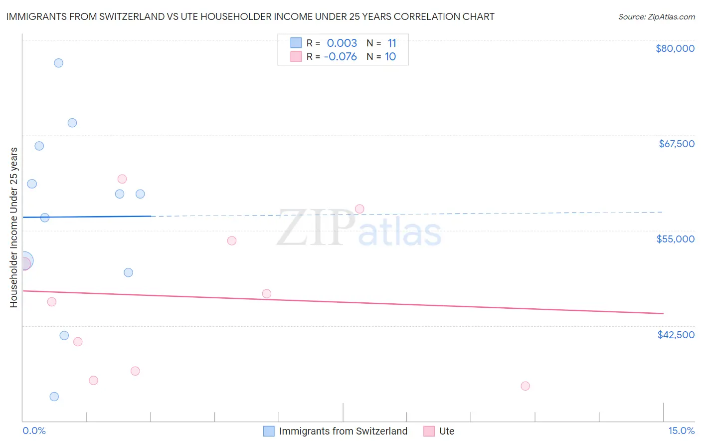 Immigrants from Switzerland vs Ute Householder Income Under 25 years