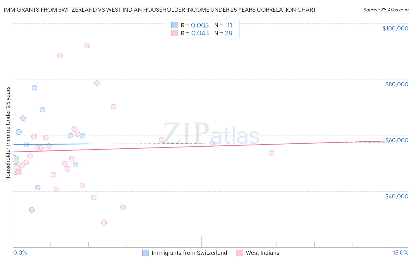 Immigrants from Switzerland vs West Indian Householder Income Under 25 years