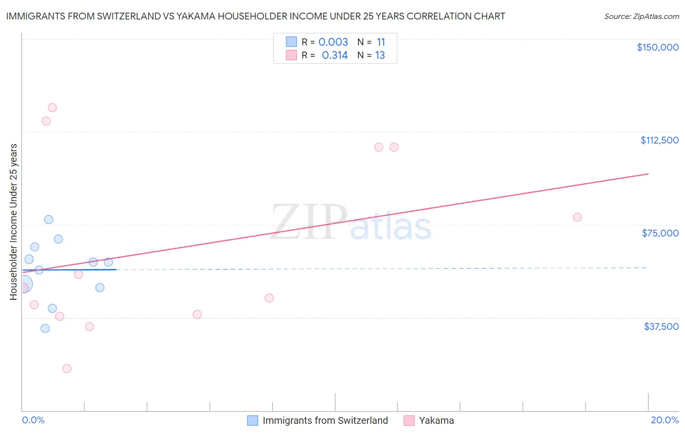 Immigrants from Switzerland vs Yakama Householder Income Under 25 years
