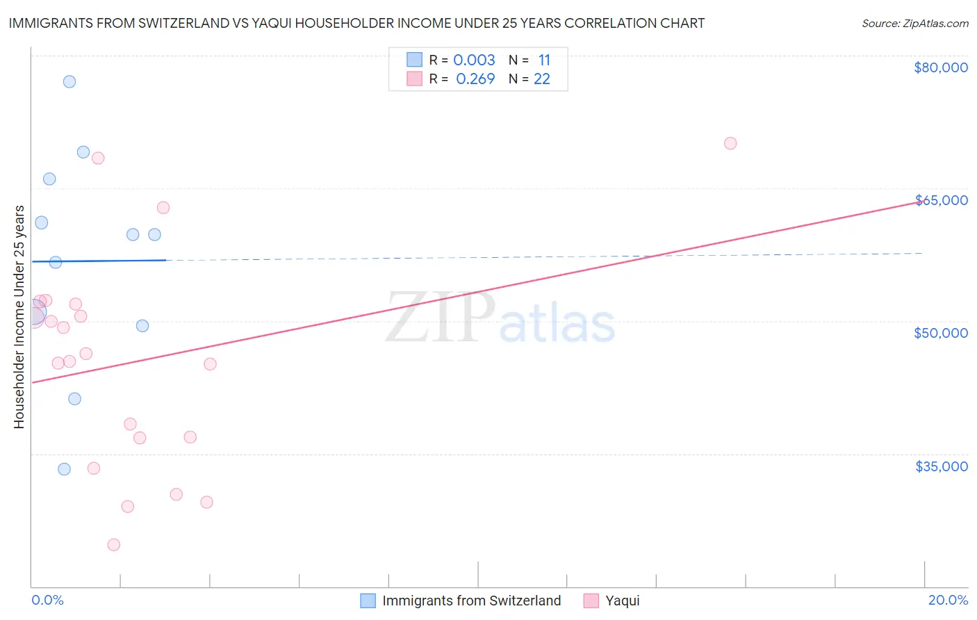 Immigrants from Switzerland vs Yaqui Householder Income Under 25 years