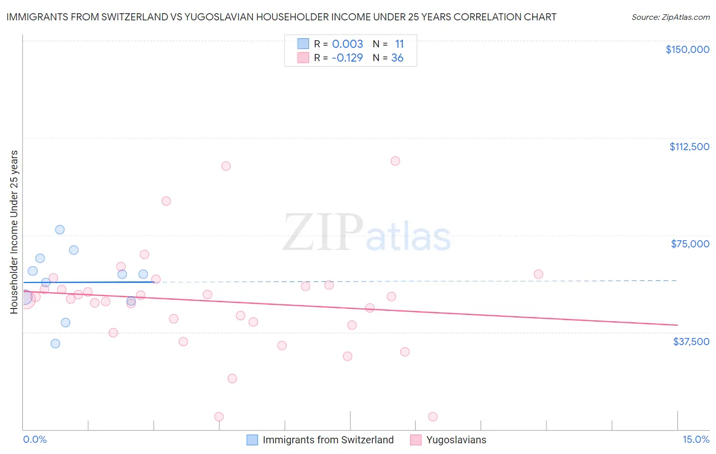 Immigrants from Switzerland vs Yugoslavian Householder Income Under 25 years