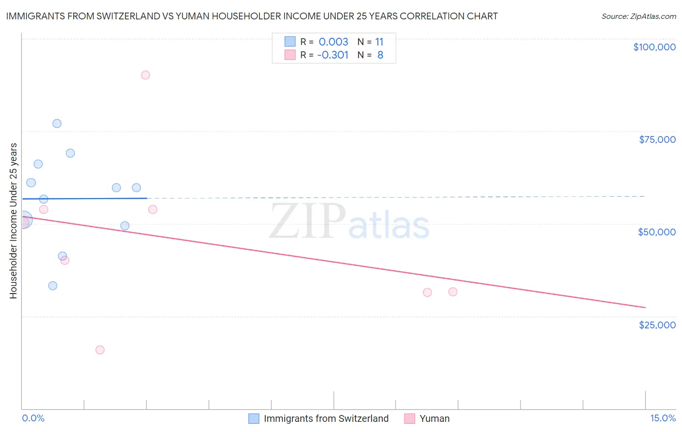 Immigrants from Switzerland vs Yuman Householder Income Under 25 years