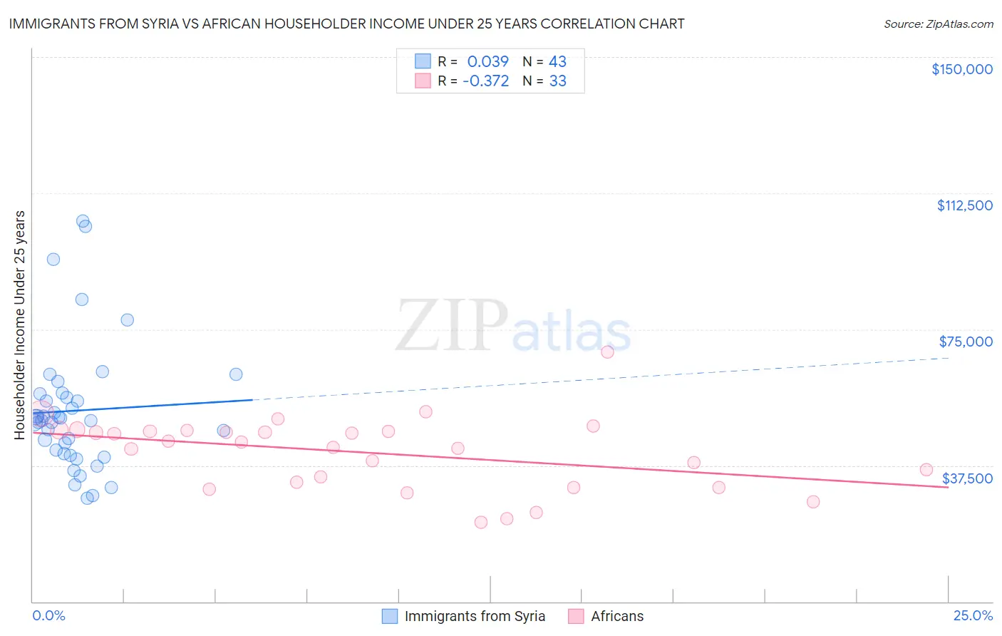Immigrants from Syria vs African Householder Income Under 25 years