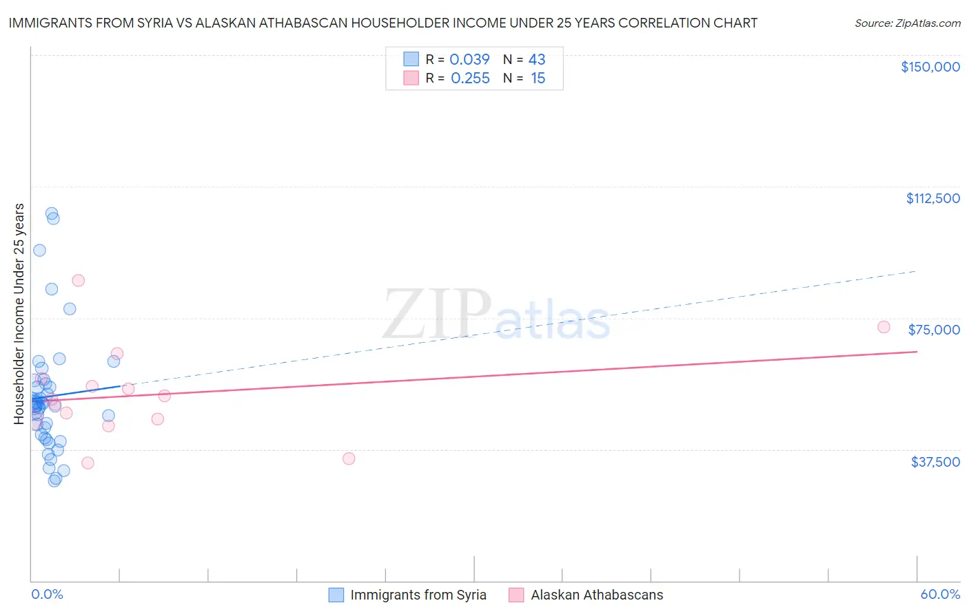 Immigrants from Syria vs Alaskan Athabascan Householder Income Under 25 years