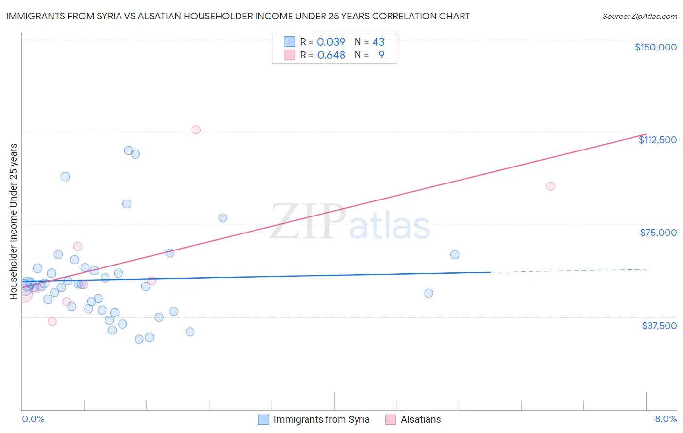 Immigrants from Syria vs Alsatian Householder Income Under 25 years