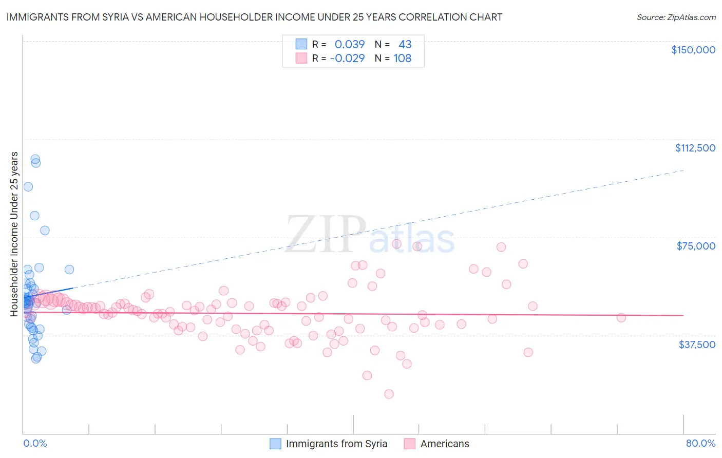 Immigrants from Syria vs American Householder Income Under 25 years