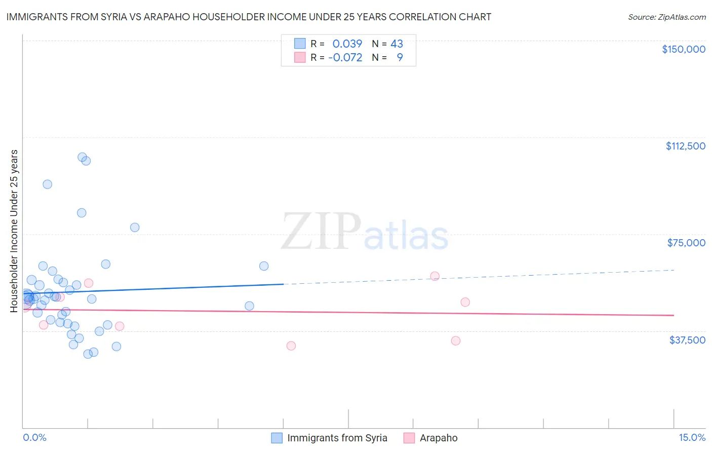 Immigrants from Syria vs Arapaho Householder Income Under 25 years