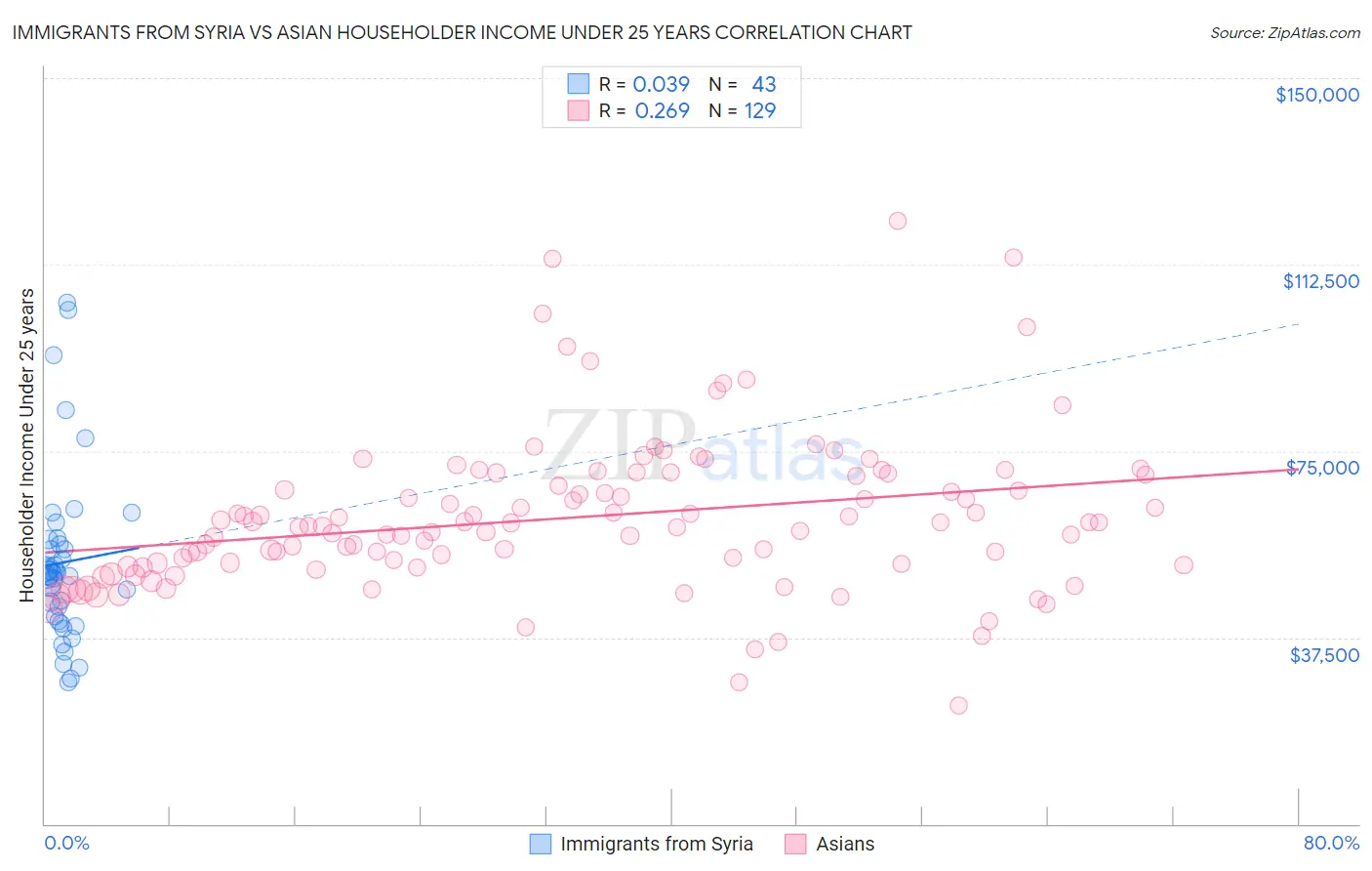 Immigrants from Syria vs Asian Householder Income Under 25 years