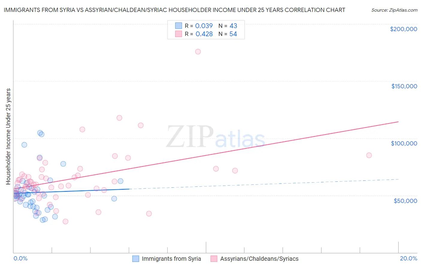 Immigrants from Syria vs Assyrian/Chaldean/Syriac Householder Income Under 25 years