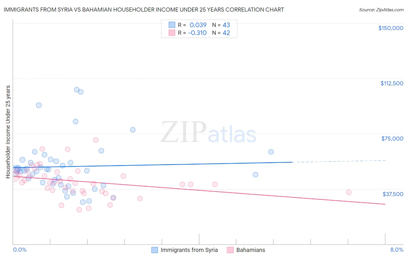 Immigrants from Syria vs Bahamian Householder Income Under 25 years