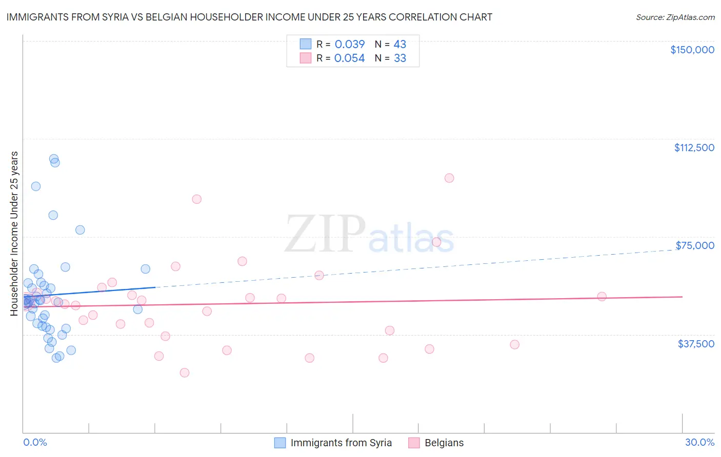 Immigrants from Syria vs Belgian Householder Income Under 25 years