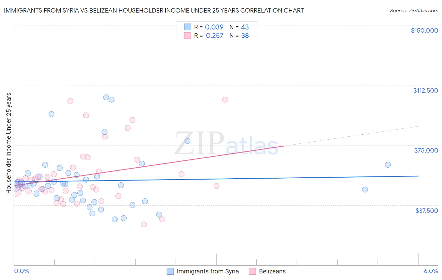 Immigrants from Syria vs Belizean Householder Income Under 25 years