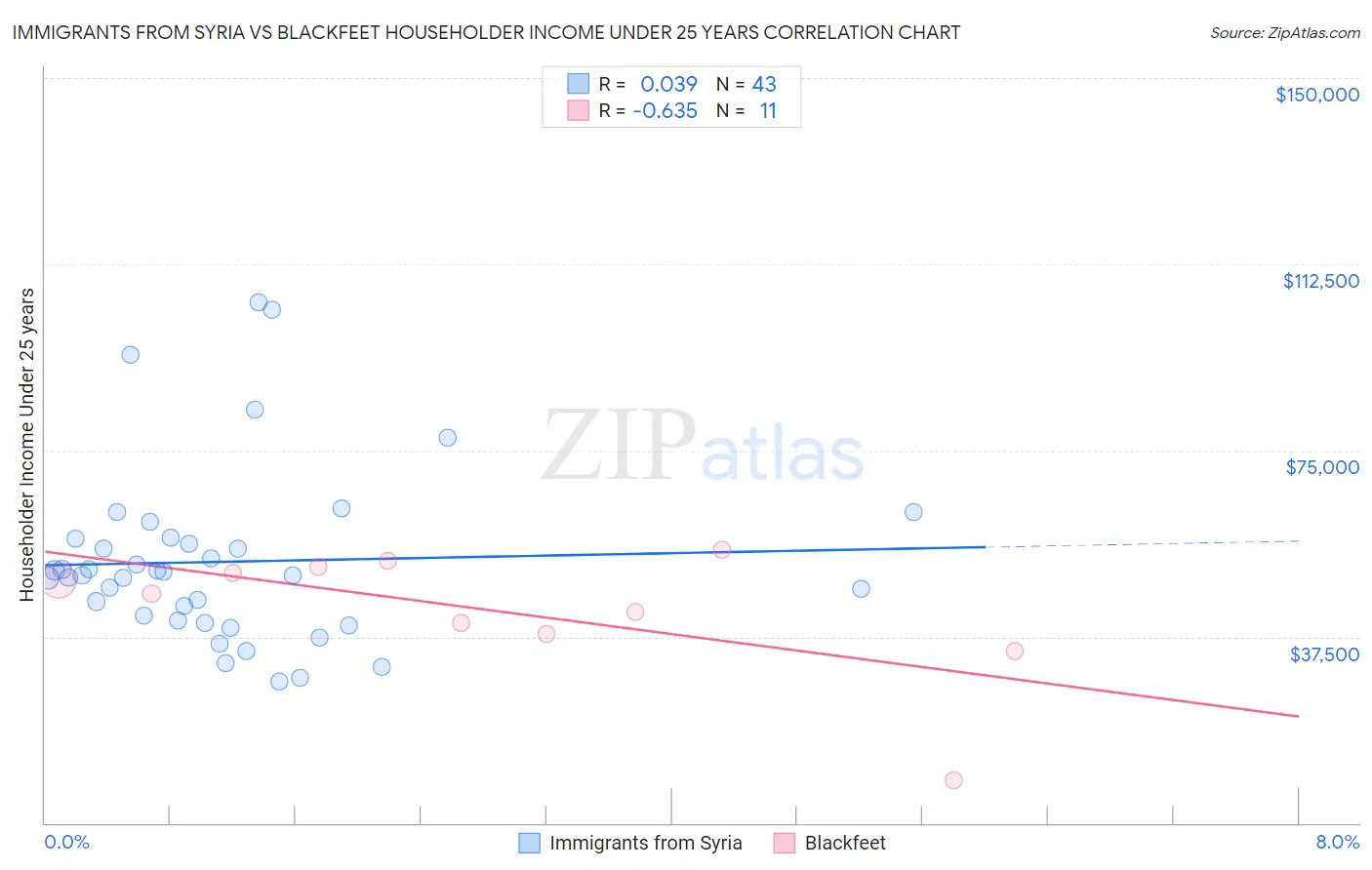 Immigrants from Syria vs Blackfeet Householder Income Under 25 years