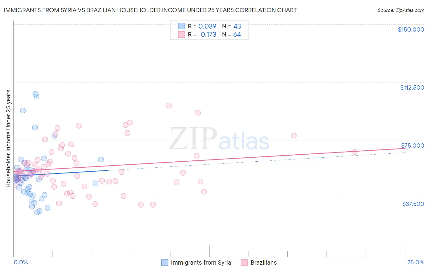 Immigrants from Syria vs Brazilian Householder Income Under 25 years