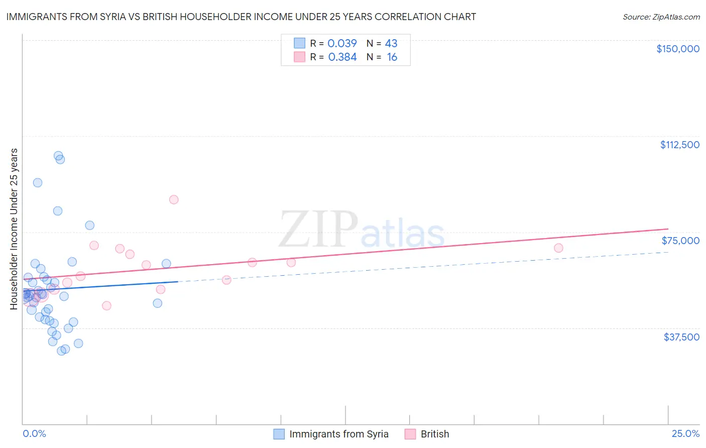 Immigrants from Syria vs British Householder Income Under 25 years