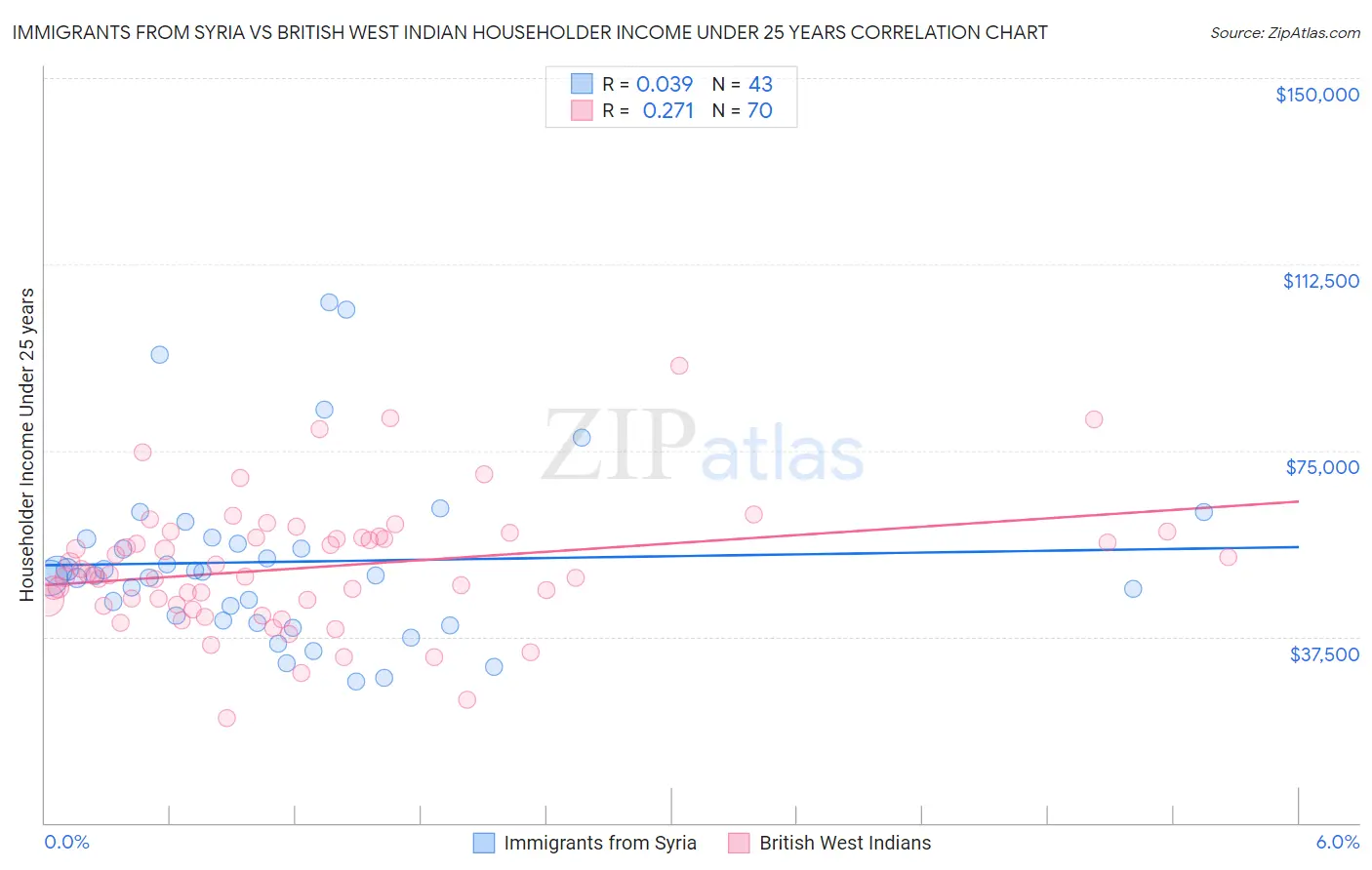 Immigrants from Syria vs British West Indian Householder Income Under 25 years