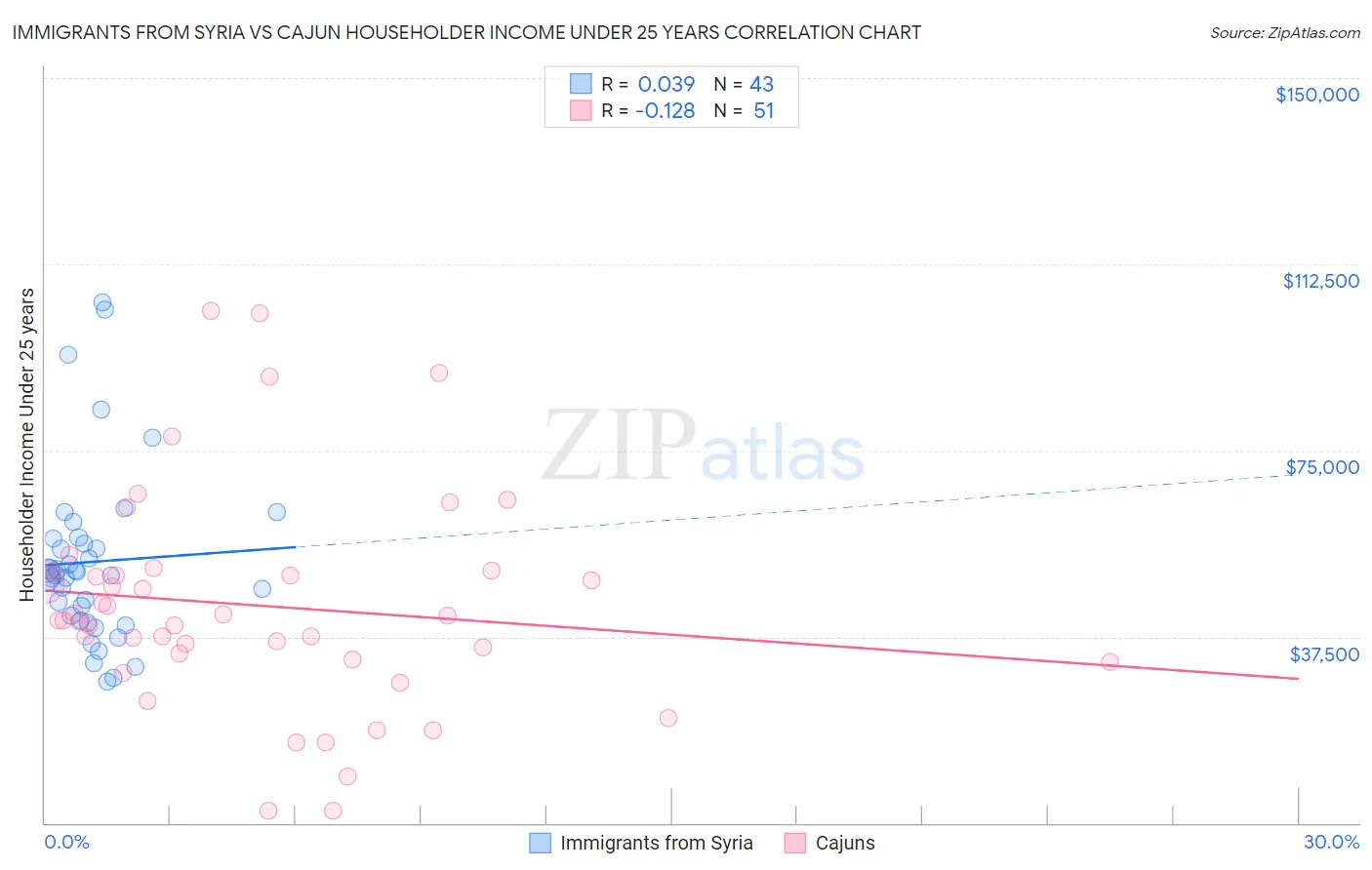 Immigrants from Syria vs Cajun Householder Income Under 25 years