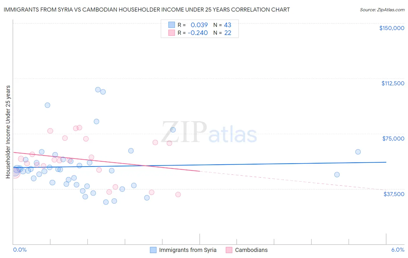 Immigrants from Syria vs Cambodian Householder Income Under 25 years