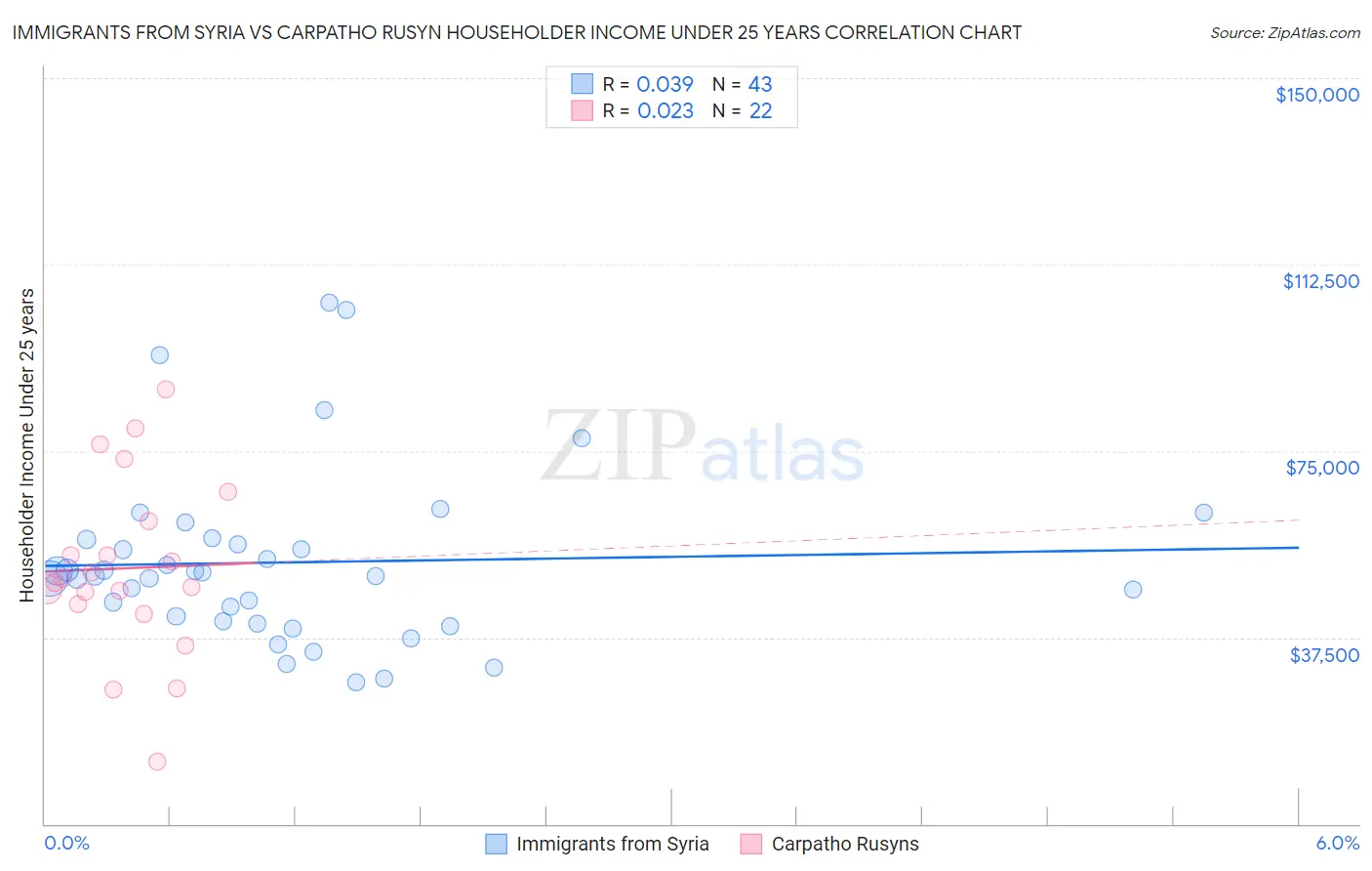 Immigrants from Syria vs Carpatho Rusyn Householder Income Under 25 years