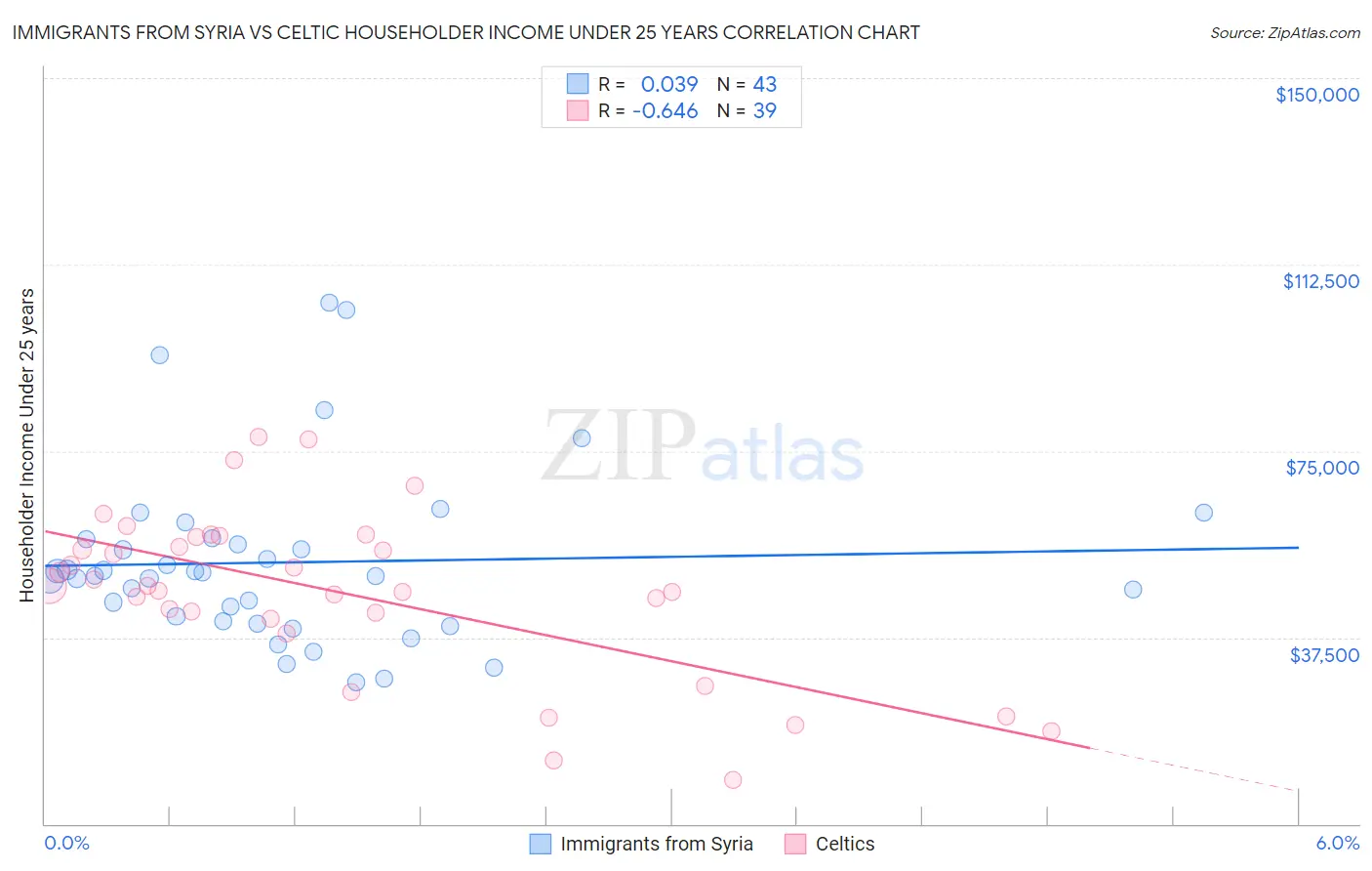 Immigrants from Syria vs Celtic Householder Income Under 25 years