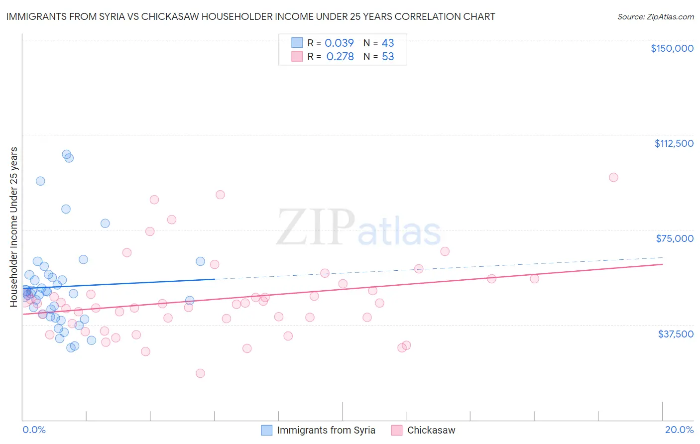 Immigrants from Syria vs Chickasaw Householder Income Under 25 years