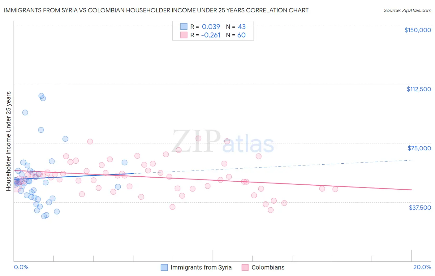 Immigrants from Syria vs Colombian Householder Income Under 25 years