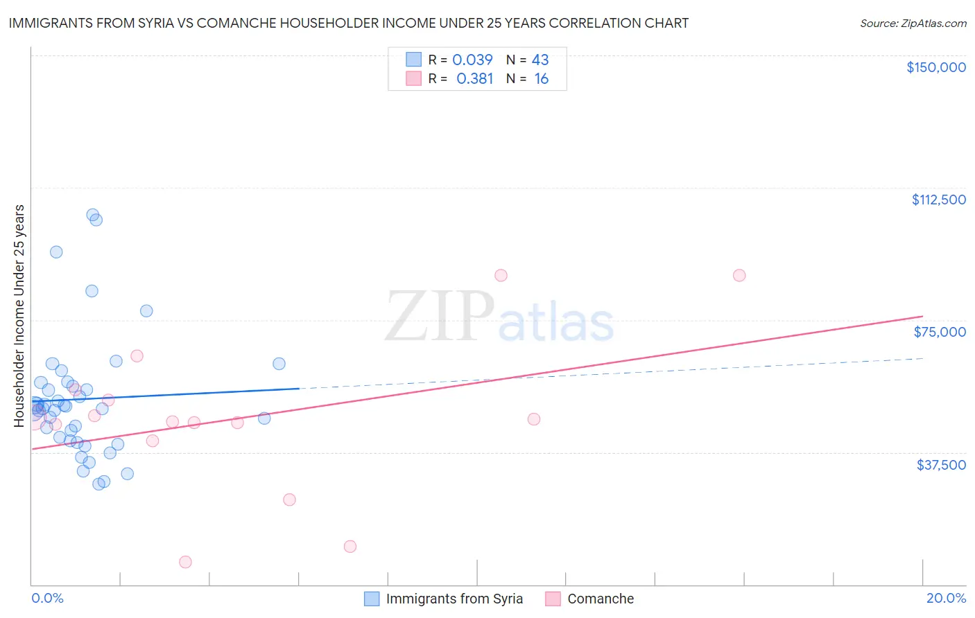 Immigrants from Syria vs Comanche Householder Income Under 25 years