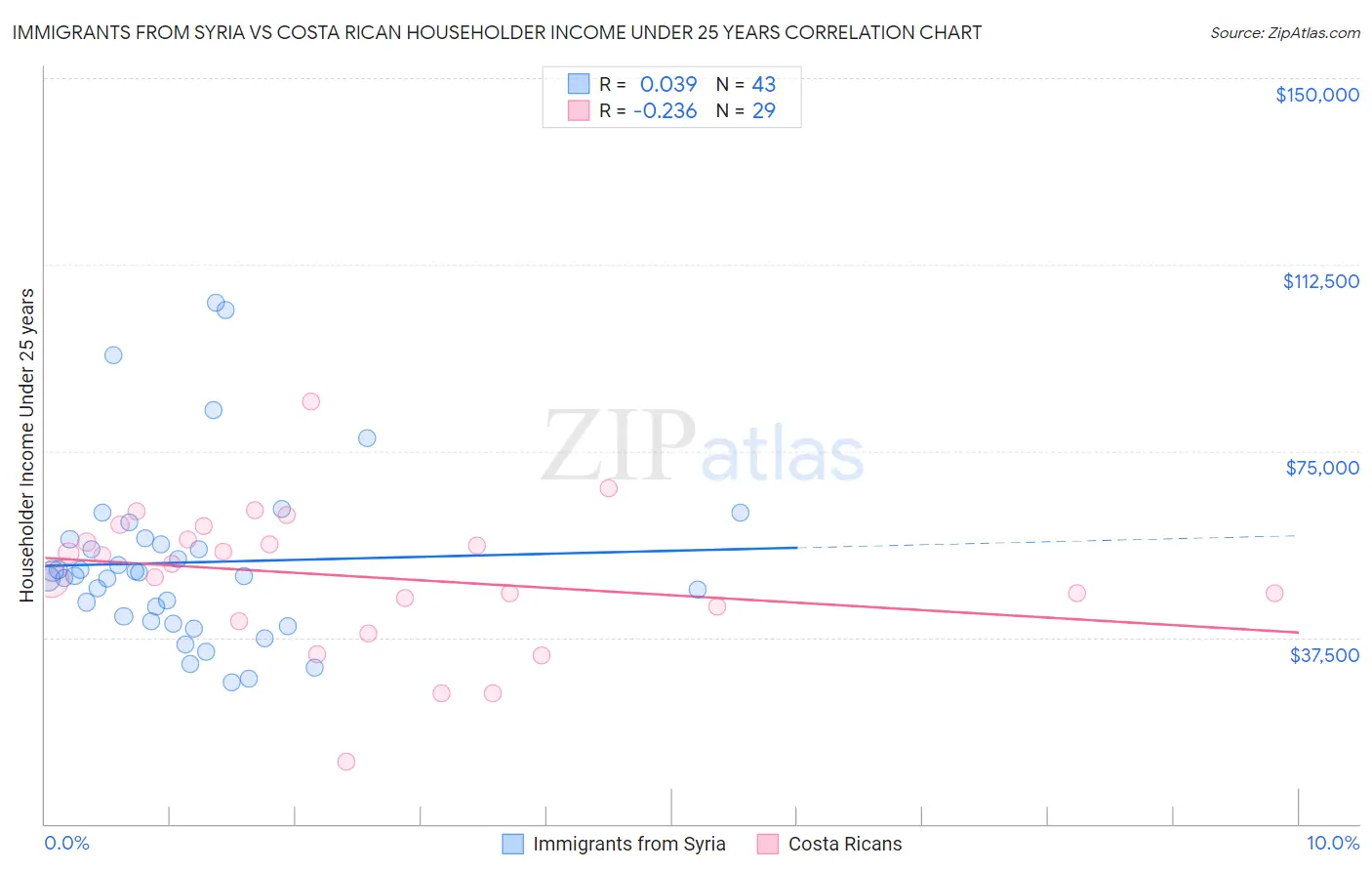Immigrants from Syria vs Costa Rican Householder Income Under 25 years