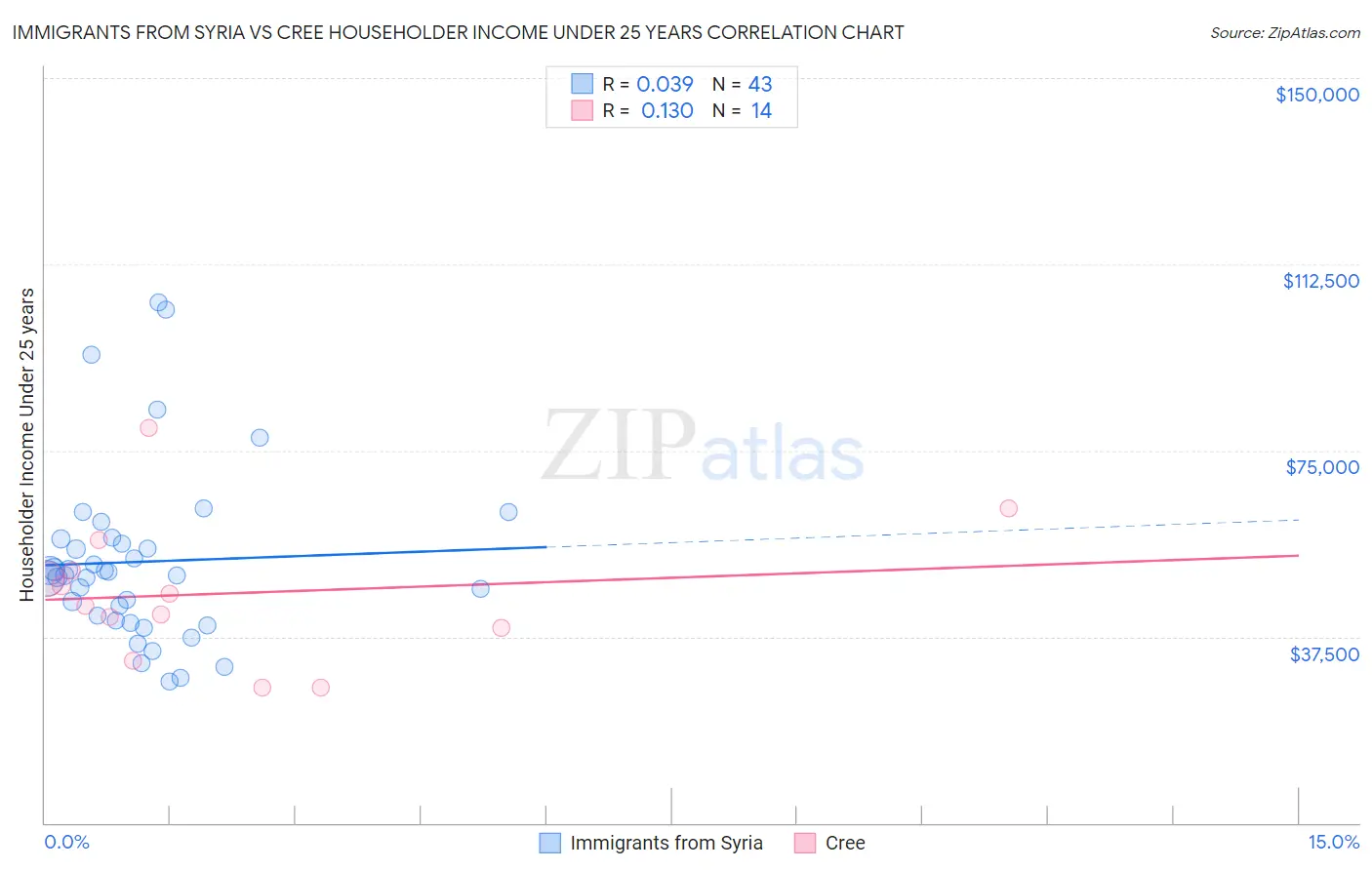 Immigrants from Syria vs Cree Householder Income Under 25 years