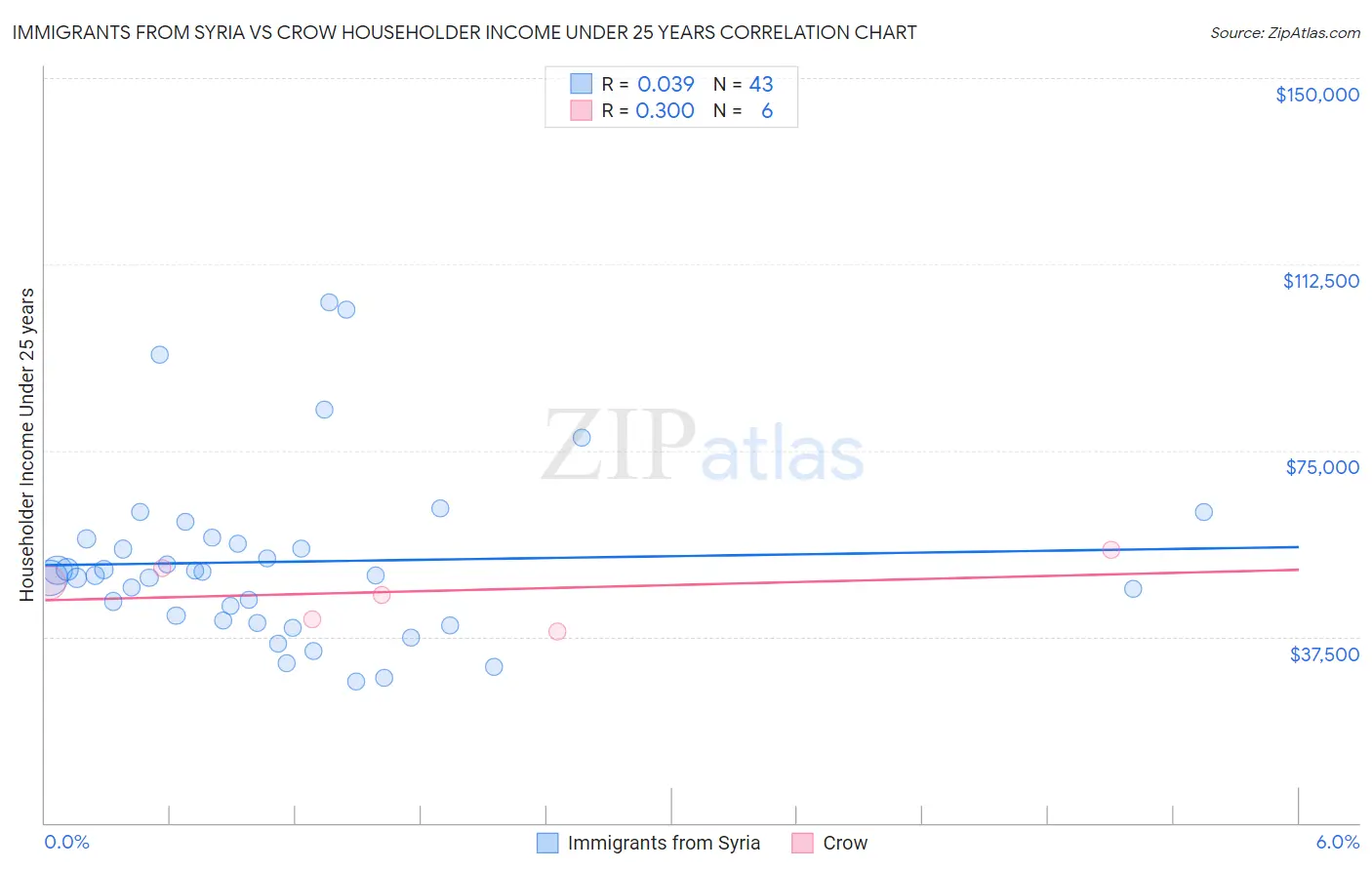 Immigrants from Syria vs Crow Householder Income Under 25 years
